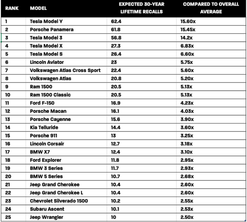 25 most recalled vehicles