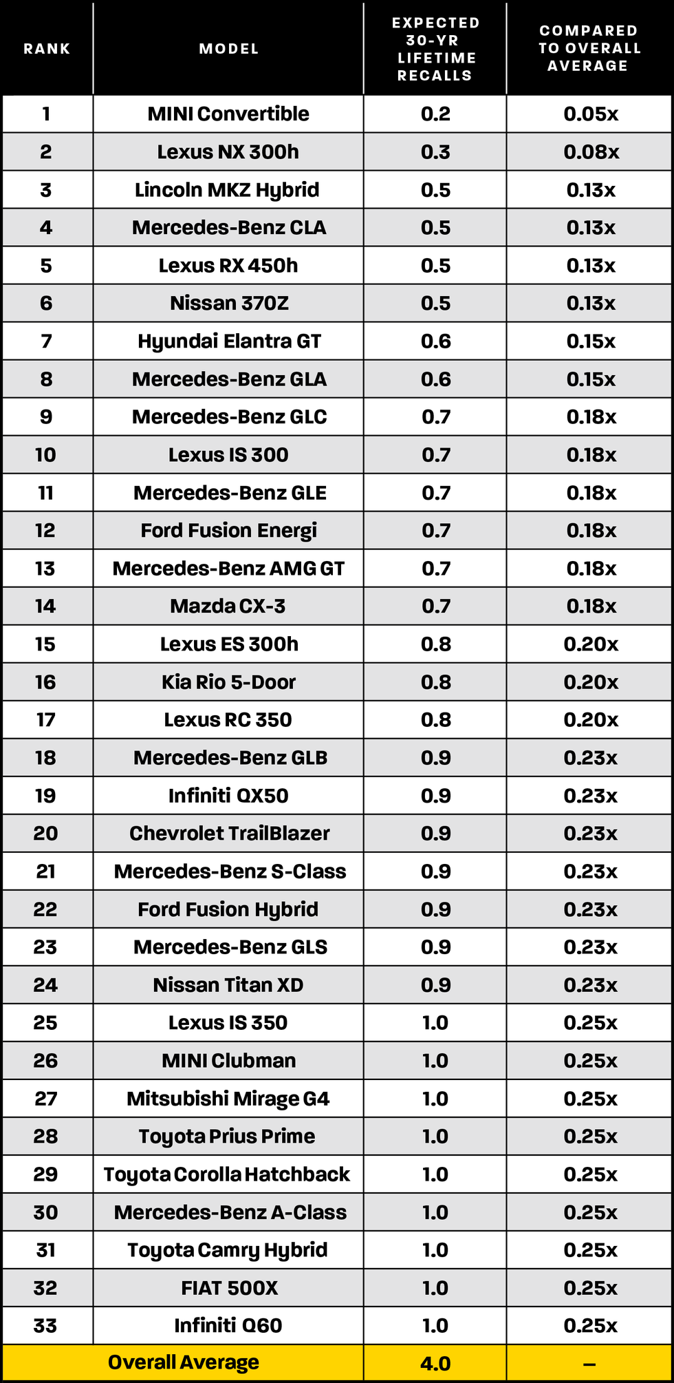 a table outlining the 33 most recalled vehicles