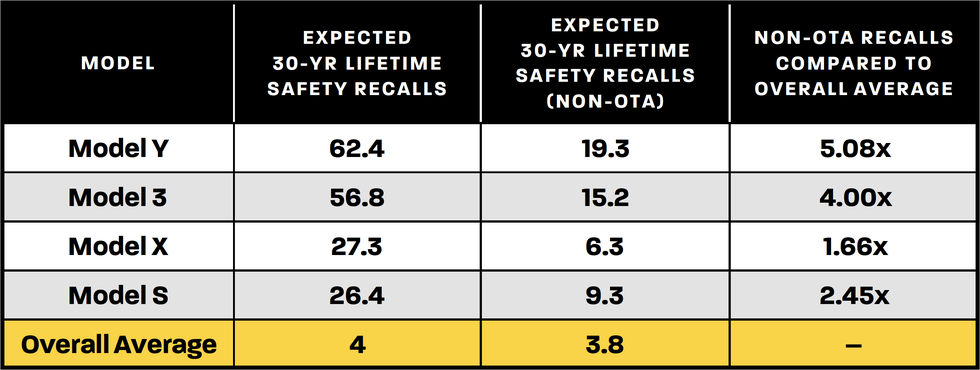 a chart outlining tesla nhtsa safety recalls with and without ota fixes